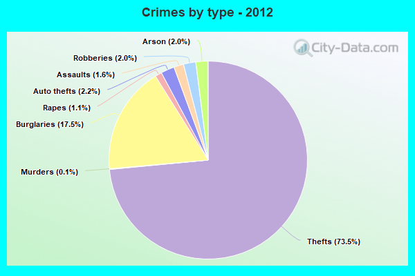 Crimes by type - 2012