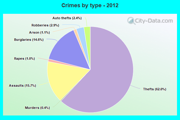 Crimes by type - 2012