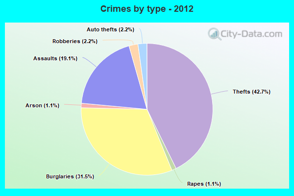 Crimes by type - 2012