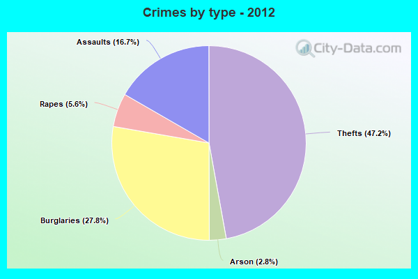 Crimes by type - 2012