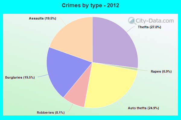 Crimes by type - 2012