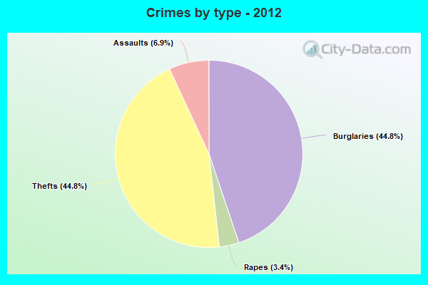 Crimes by type - 2012