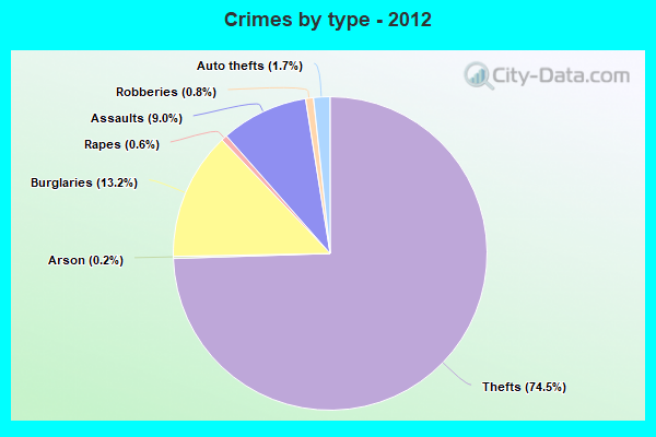 Crimes by type - 2012