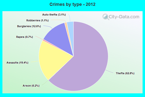 Crimes by type - 2012