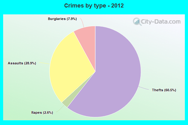 Crimes by type - 2012