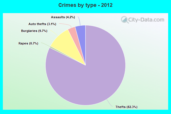 Crimes by type - 2012