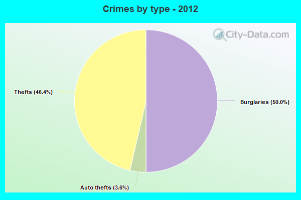 Crimes by type - 2012