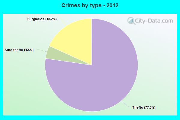 Crimes by type - 2012