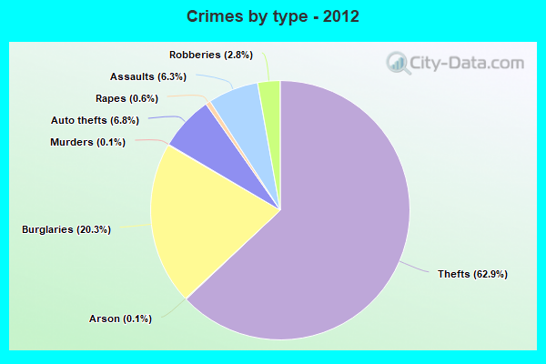 Crimes by type - 2012