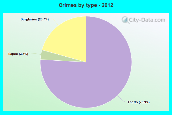 Crimes by type - 2012