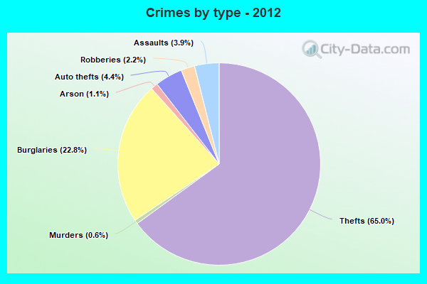 Crimes by type - 2012