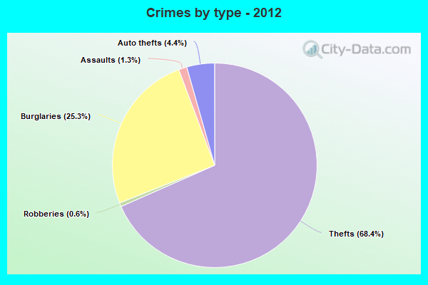 Crimes by type - 2012