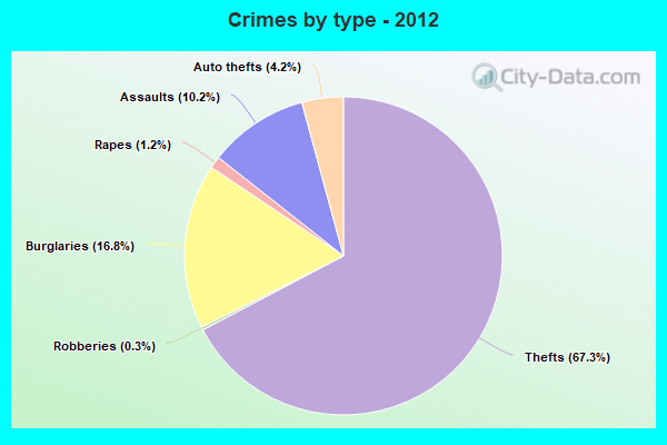 Crimes by type - 2012