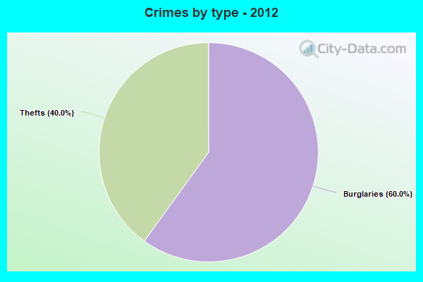 Crimes by type - 2012