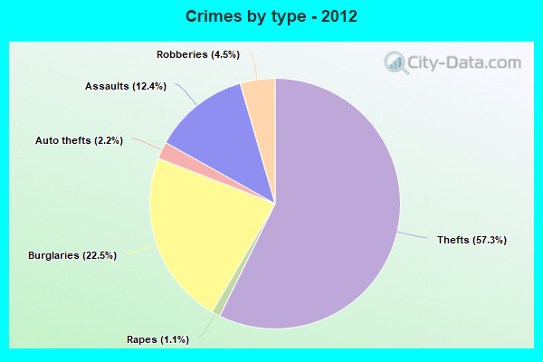 Crimes by type - 2012