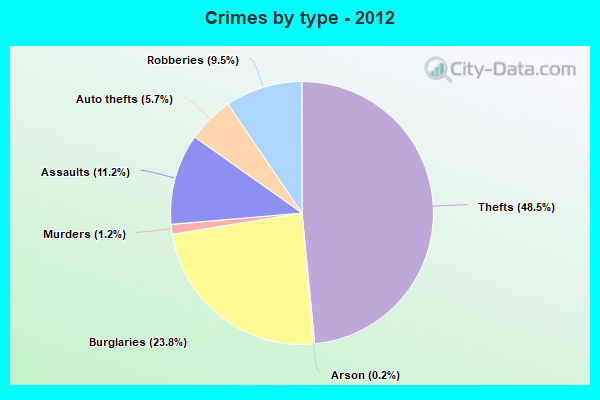 Crimes by type - 2012