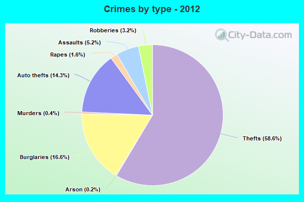 Crimes by type - 2012