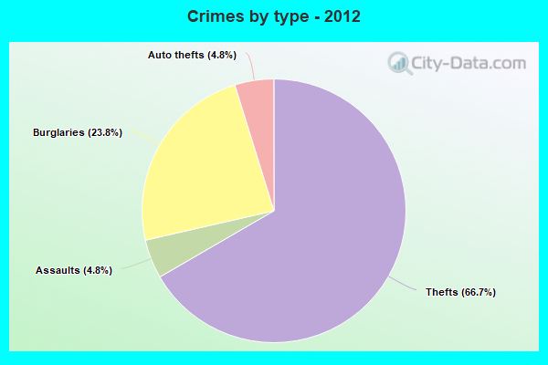 Crimes by type - 2012