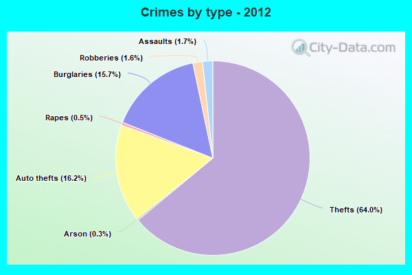 Crimes by type - 2012