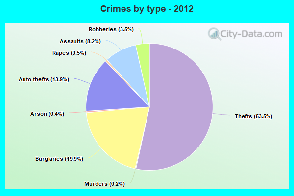 Crimes by type - 2012