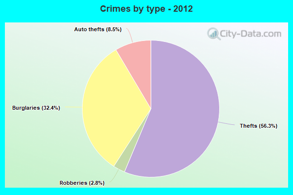 Crimes by type - 2012