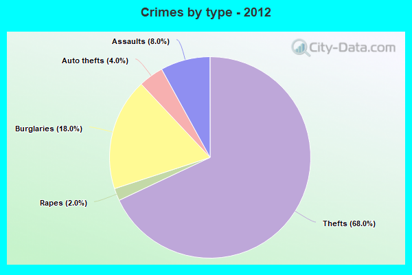 Crimes by type - 2012