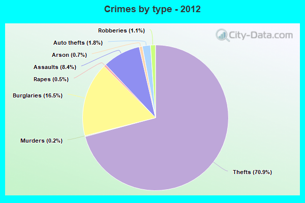 Crimes by type - 2012