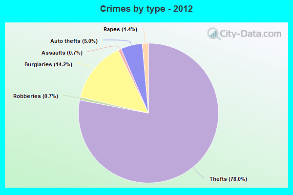 Crimes by type - 2012