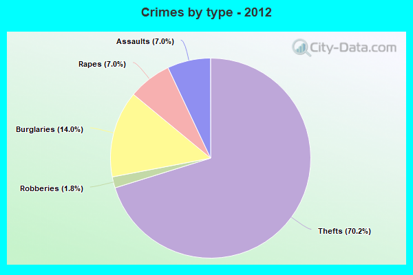 Crimes by type - 2012