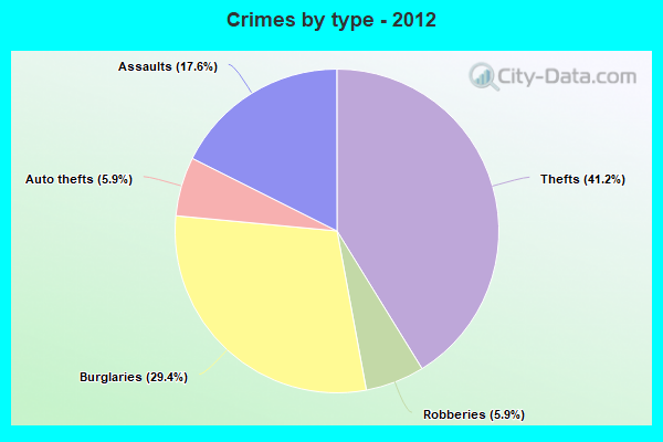 Crimes by type - 2012