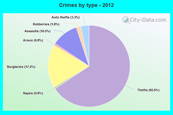 Crimes by type - 2012