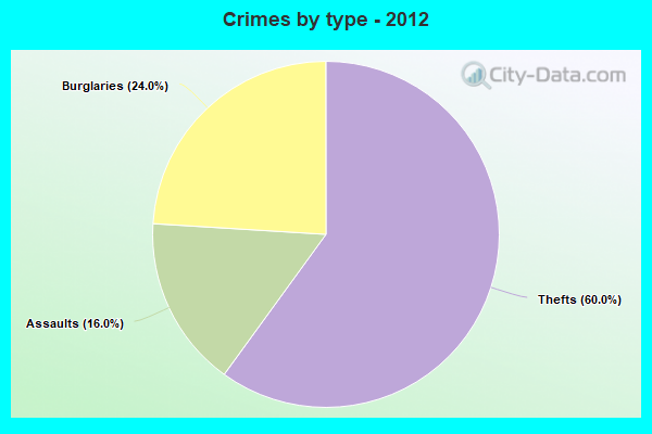 Crimes by type - 2012