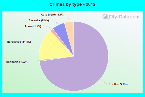 Crimes by type - 2012