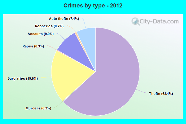 Crimes by type - 2012