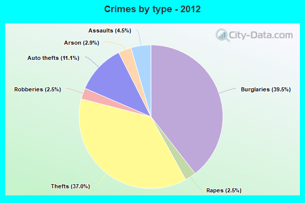 Crimes by type - 2012