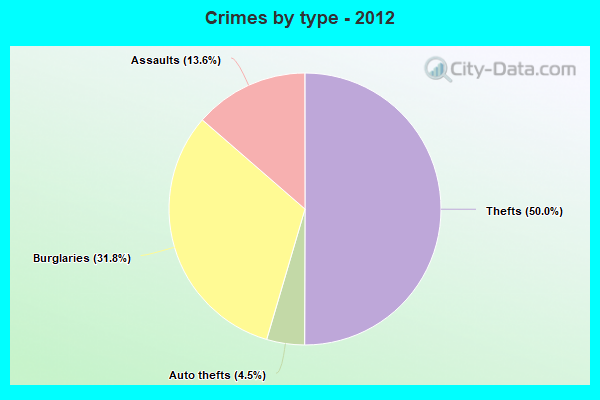 Crimes by type - 2012