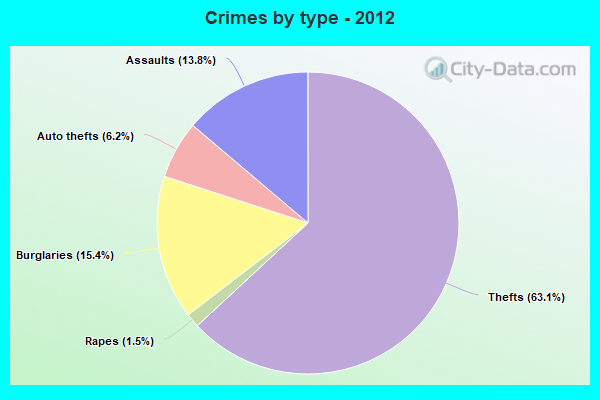 Crimes by type - 2012