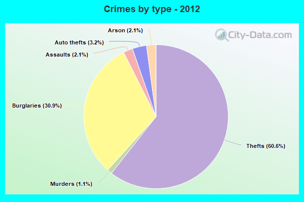 Crimes by type - 2012