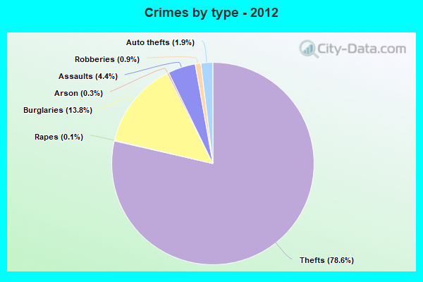 Crimes by type - 2012