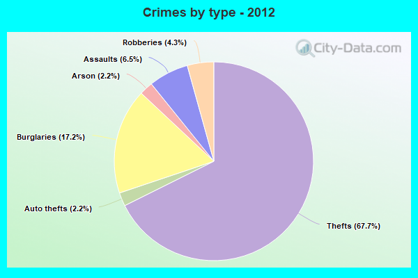 Crimes by type - 2012