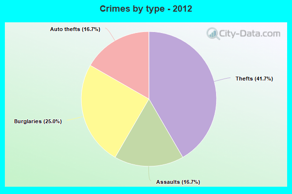 Crimes by type - 2012