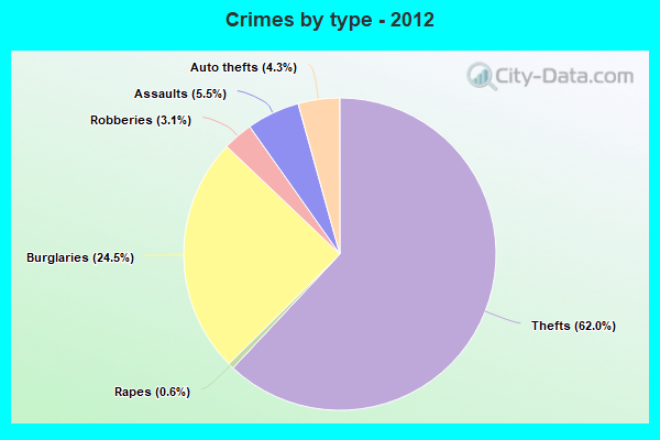 Crimes by type - 2012