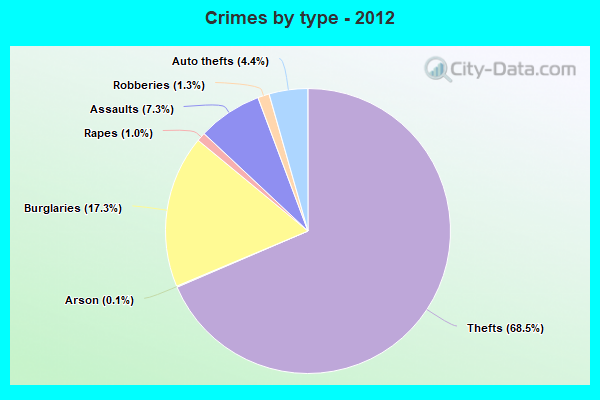 Crimes by type - 2012