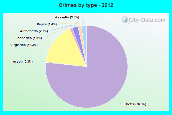 Crimes by type - 2012