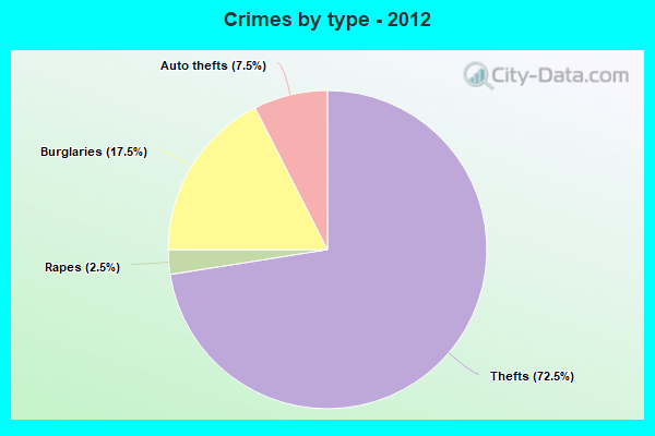 Crimes by type - 2012