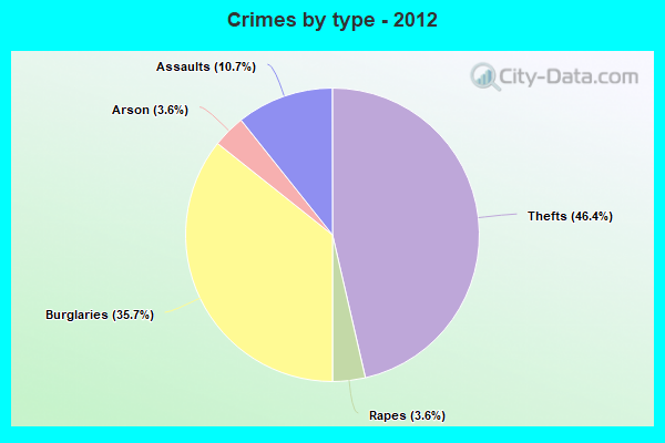 Crimes by type - 2012