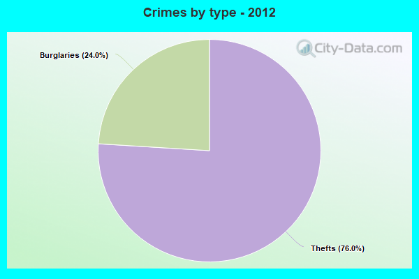 Crimes by type - 2012