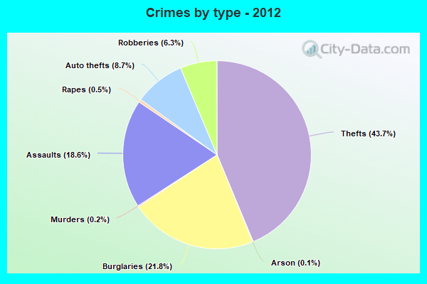 Crimes by type - 2012