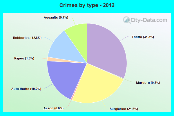 Crimes by type - 2012