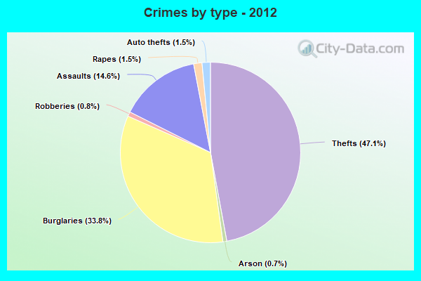 Crimes by type - 2012